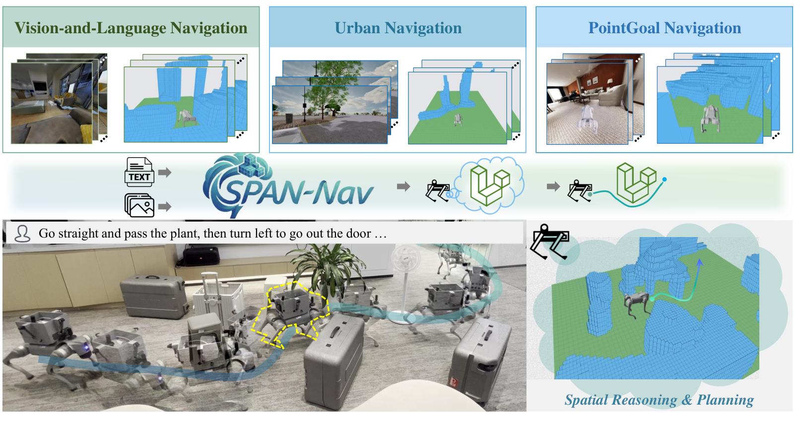 SPAN-Nav spatial awareness for vision-language, urban, and point-goal navigation.