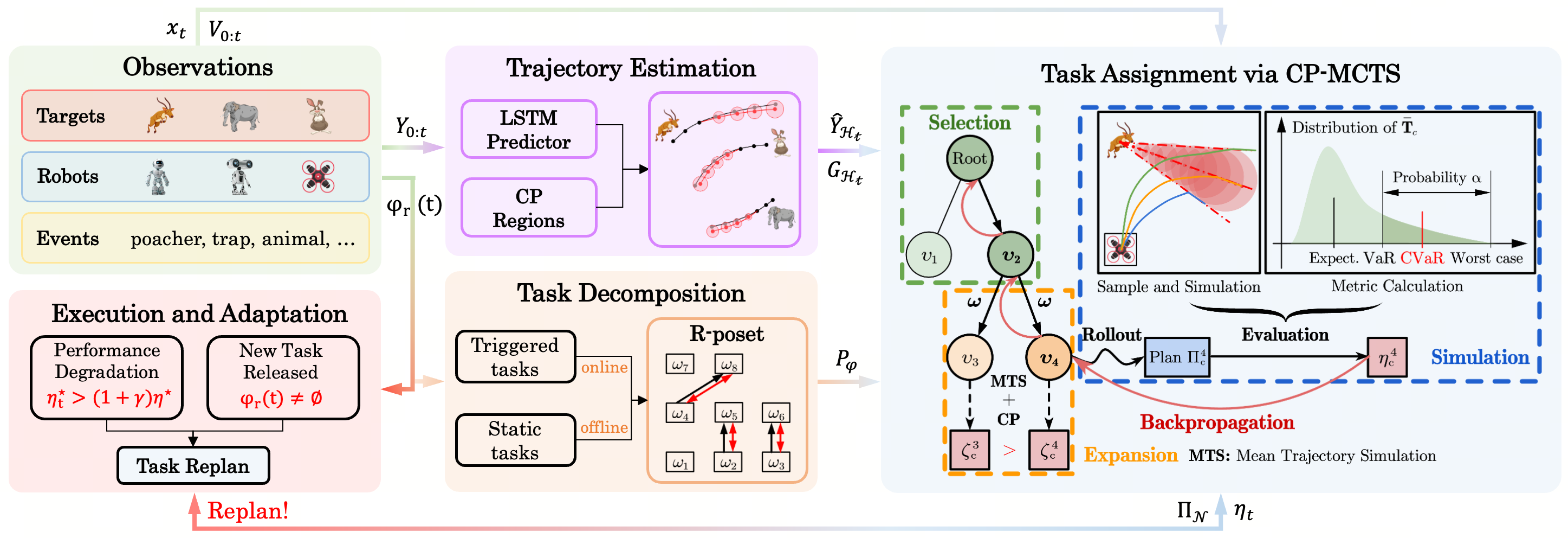 UMBRELLA framework: conformal trajectory prediction, temporal-logic task decomposition, CP-MCTS assignment, and reactive replanning.